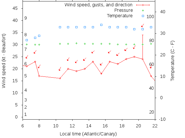 Weather graph