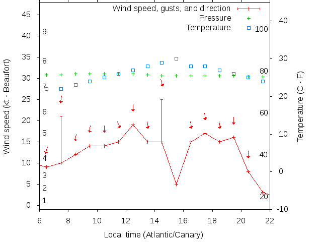 Weather graph