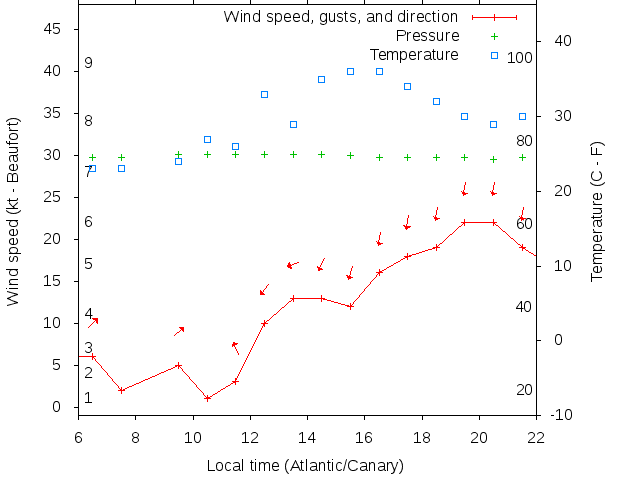 Weather graph