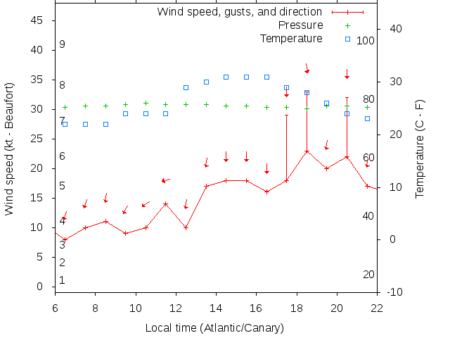 Weather graph