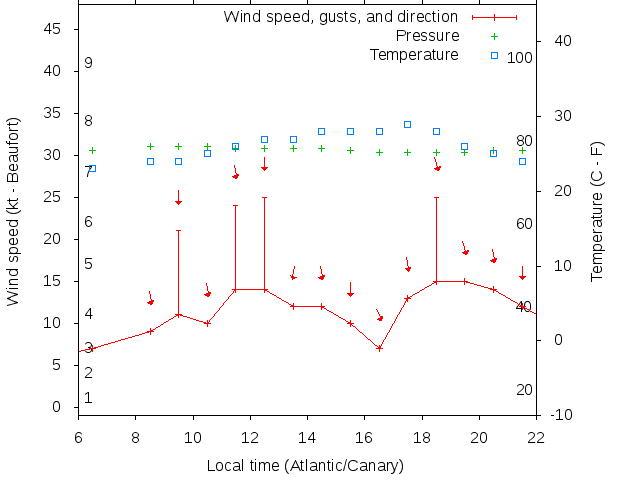 Weather graph