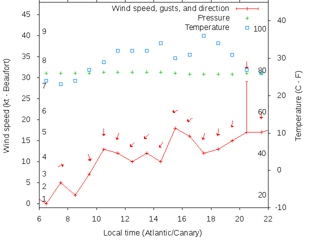 Weather graph