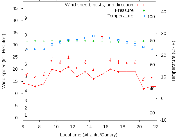 Weather graph