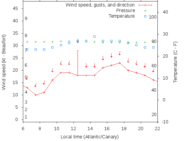 Weather graph