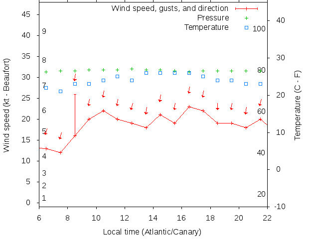 Weather graph