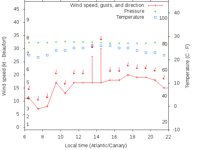 Weather graph