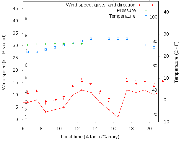 Weather graph