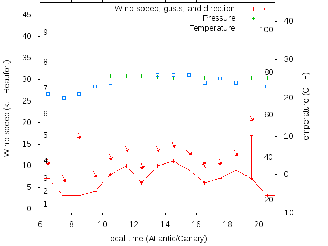 Weather graph