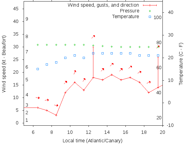 Weather graph