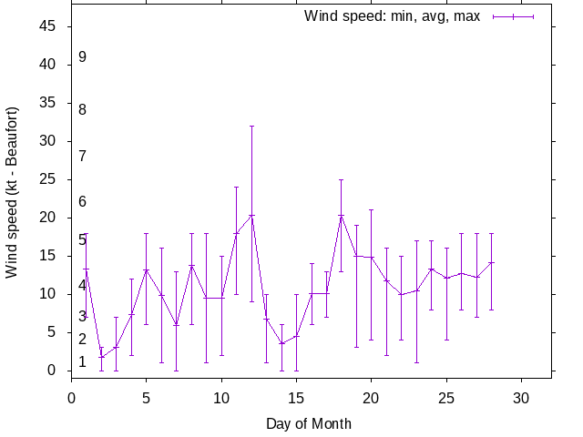 Monthly wind variation chart