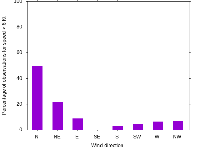 Monthly wind direction chart