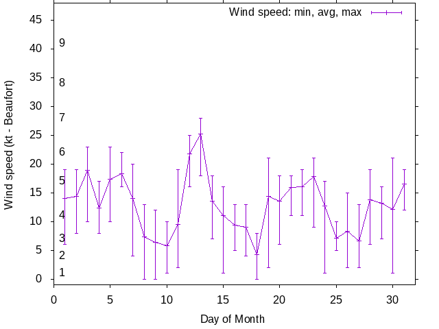 Monthly wind variation chart