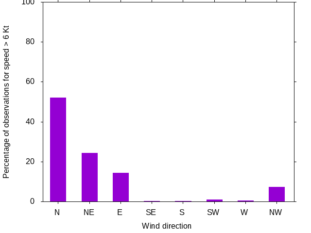 Monthly wind direction chart