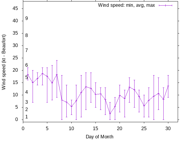Monthly wind variation chart