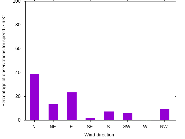 Monthly wind direction chart