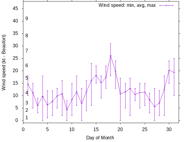 Monthly wind variation chart