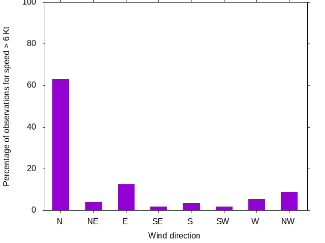 Monthly wind direction chart