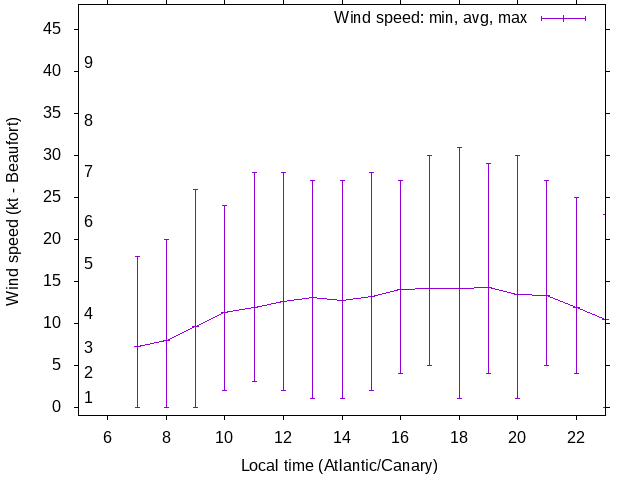Daily wind variation chart