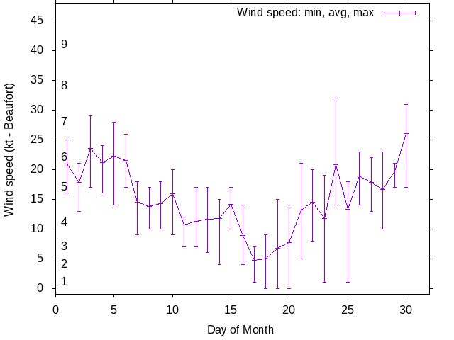 Monthly wind variation chart
