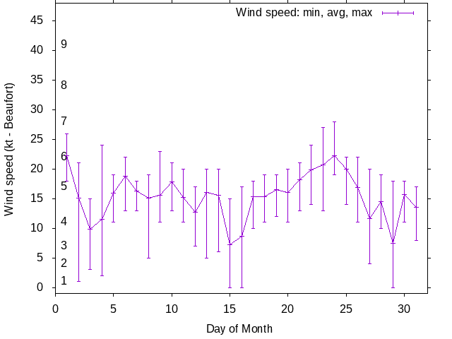 Monthly wind variation chart