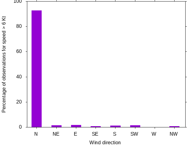 Monthly wind direction chart