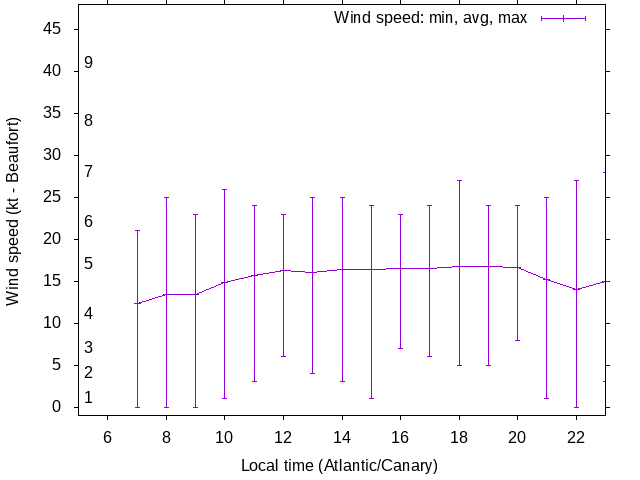 Daily wind variation chart