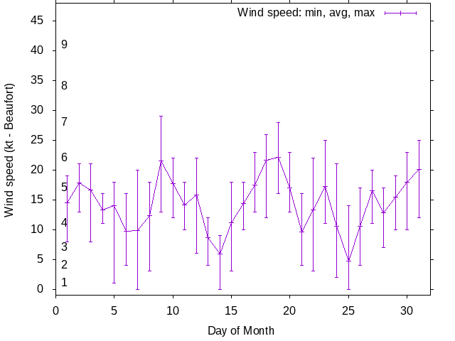 Monthly wind variation chart