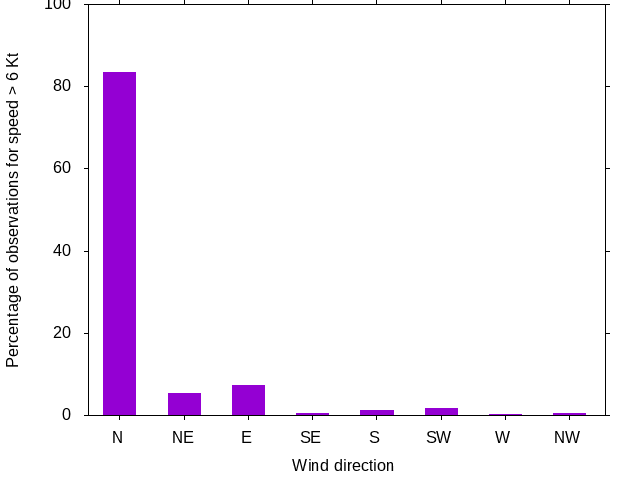 Monthly wind direction chart