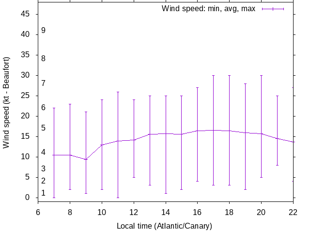 Daily wind variation chart