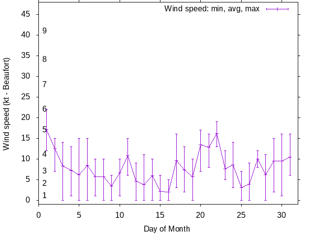 Monthly wind variation chart