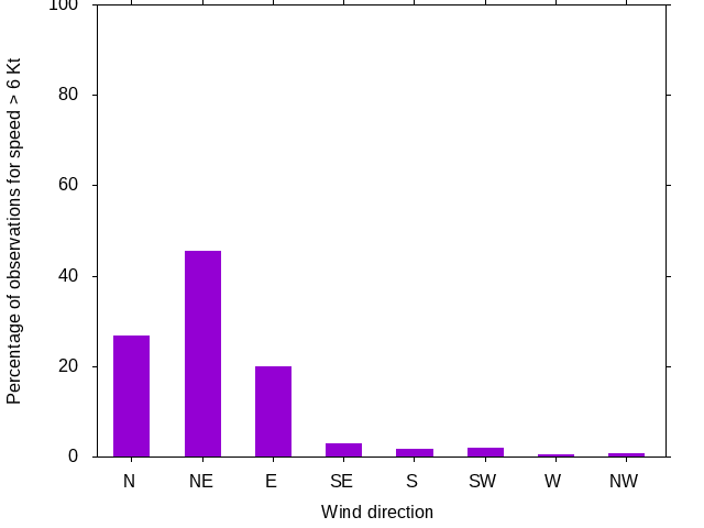 Monthly wind direction chart