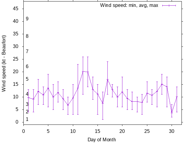 Monthly wind variation chart