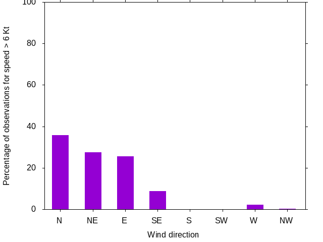 Monthly wind direction chart
