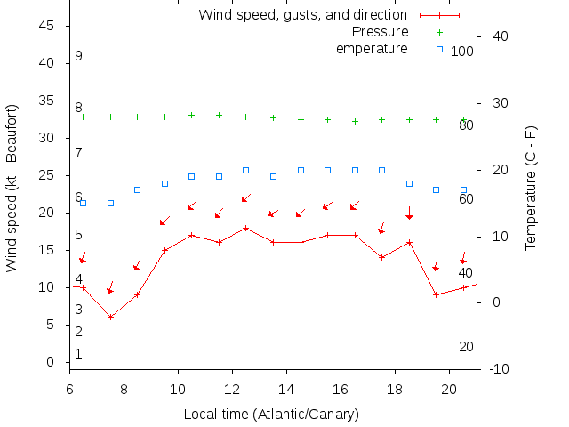Weather graph