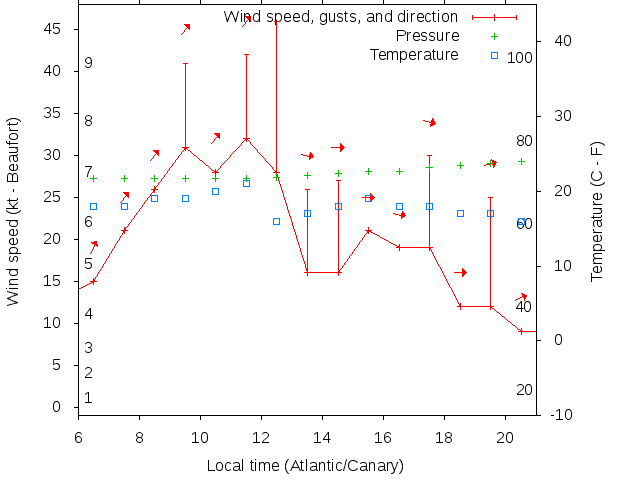 Weather graph