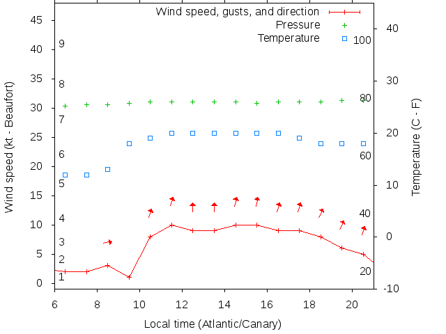 Weather graph