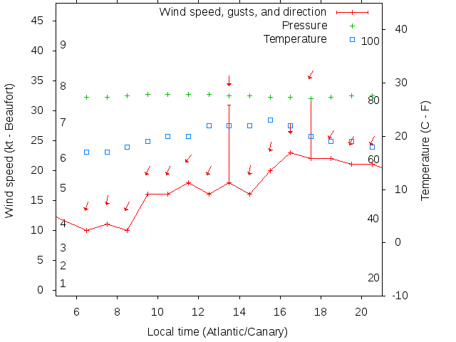 Weather graph