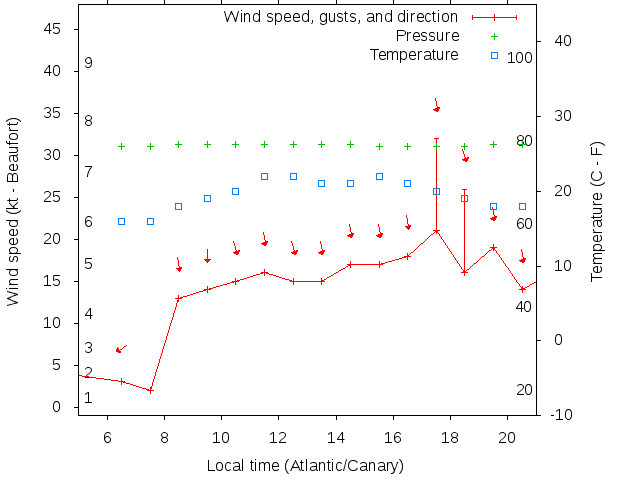 Weather graph