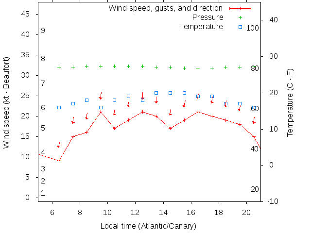 Weather graph