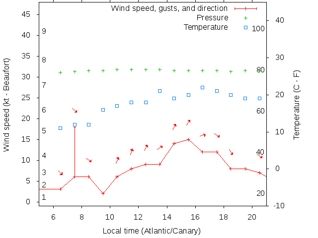 Weather graph