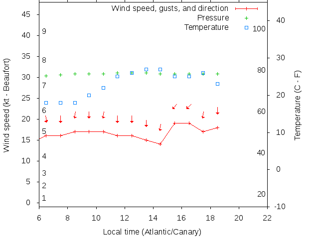 Weather graph