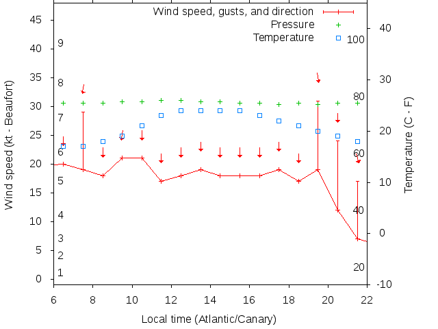 Weather graph