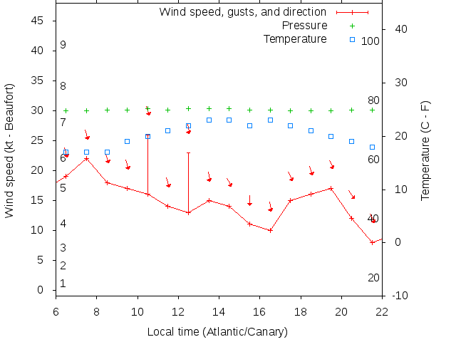 Weather graph