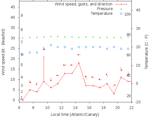 Weather graph