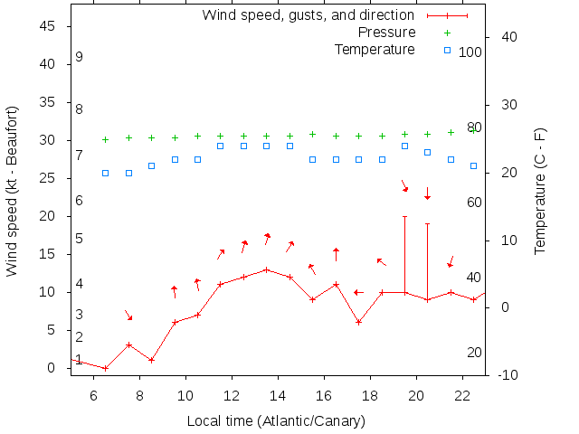 Weather graph