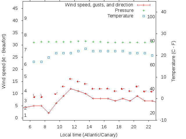 Weather graph