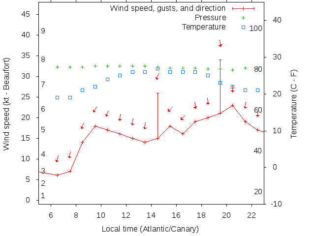Weather graph