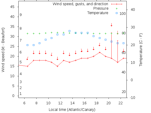 Weather graph