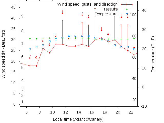 Weather graph