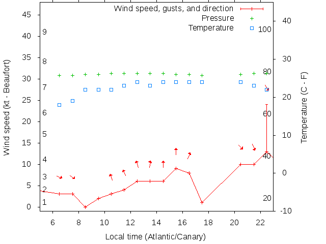 Weather graph